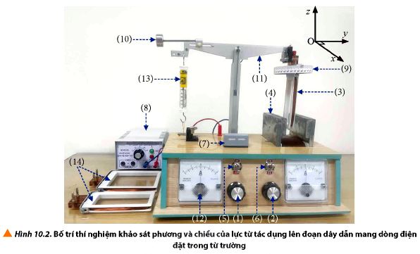 Thí nghiệm khảo sát phương và chiều lực từ