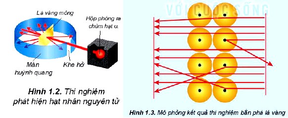 Thí nghiệm phát hiện hạt nhân nguyên tử