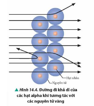 Thí nghiệm tán xạ hạt alpha