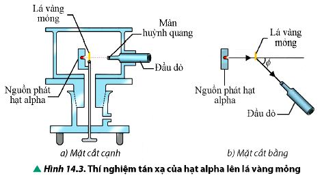 Thí nghiệm tán xạ hạt alpha