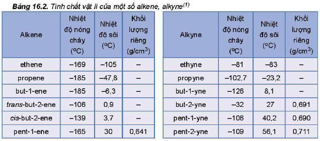 Tính chất vật lí của Alkene và Alkyne