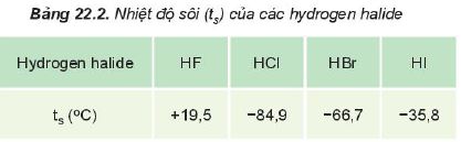 Tính chất vật lí Hydrogen Halide