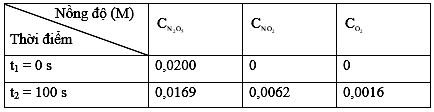 Tốc độ phản ứng hóa học