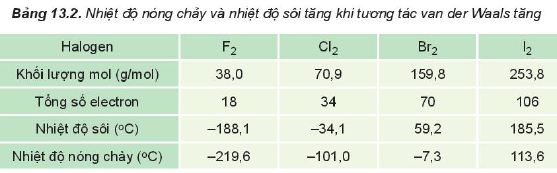 Tương tác Van der Waals tăng thì nhiệt độ nóng chảy nhiệt độ sôi tăng