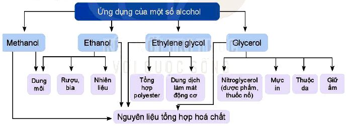 Ứng dụng của alcohol