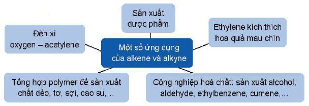 Ứng dụng của Alkene và Alkyne