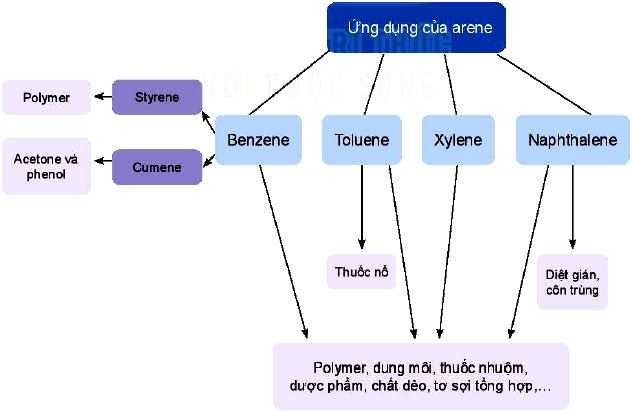 ứng dụng của Arene