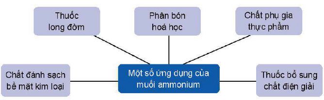 Ứng dụng của muối Ammonium