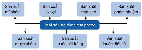 Ứng dụng của phenol