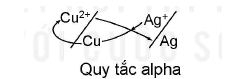 Ví dụ quy tắc alpha