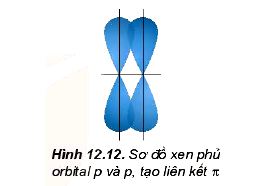 Sự xen phủ các orbital nguyên tử tạo liên kết ????