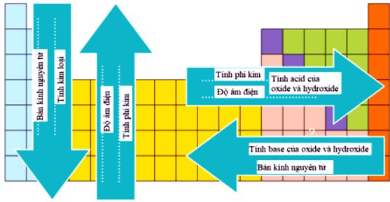 Xu hướng biến đổi trong bảng tuần hoàn