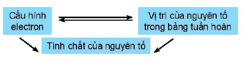 Ý nghĩa của bảng tuần hoàn các nguyên tố hóa học