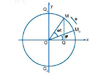 Lý thuyết Vật lí 11 Kết nối tri thức bài 1: Dao động điều