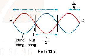 Lý thuyết Vật lí 11 Kết nối tri thức bài 13: Sóng dừng: Đặc điểm của sóng dừng, Điều kiện để có sóng dừng