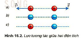 Lý thuyết Vật lí 11 Kết nối tri thức bài 16: Lực tương tác giữa hai điện tích, lực hút lực đẩy, định luật Coulomb