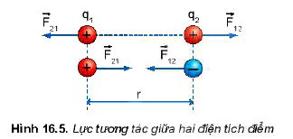 Lý thuyết Vật lí 11 Kết nối tri thức bài 16: Lực tương tác giữa hai điện tích, lực hút lực đẩy, định luật Coulomb