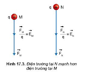 Lý thuyết Vật lí 11 Kết nối tri thức bài 17: Khái niệm điện trường: Công thức tính cường độ điện trường