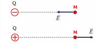 Lý thuyết Vật lí 11 Kết nối tri thức bài 17: Khái niệm điện trường: Công thức tính cường độ điện trường