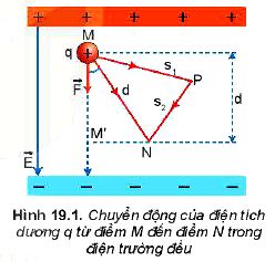 Lý thuyết Vật lí 11 Kết nối tri thức bài 19: Thế năng điện: Công của lực điện, thế năng của một điện tích trong điện trường