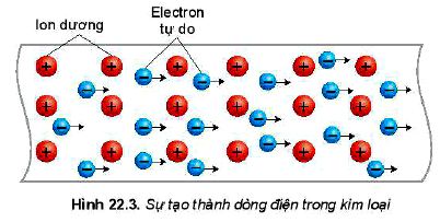 Lý thuyết Vật lí 11 Kết nối tri thức bài 22: Cường độ dòng điện: Công thức tính, liên hệ giữa cường độ, mật độ và tốc độ