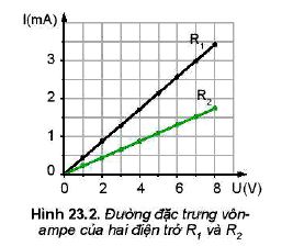 Lý thuyết Vật lí 11 Kết nối tri thức bài 23: Điện trở. Định luật Ôm: Công thức tính định luật OHM