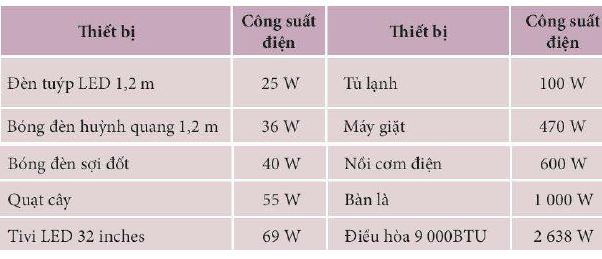 Lý thuyết Vật lí 11 Kết nối tri thức bài 25: Năng lượng điện. Công suất điện: Công thức tính