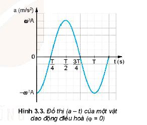 Lý thuyết Vật lí 11 Kết nối tri thức bài 3: Vận tốc, gia tốc trong dao động điều hòa