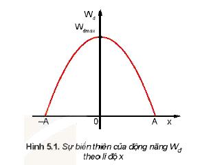 Lý thuyết Vật lí 11 Kết nối tri thức bài 5: Động năng thế năng, sự chuyển hóa năng lượng trong dao động điều hòa