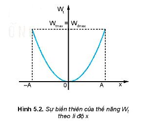 Lý thuyết Vật lí 11 Kết nối tri thức bài 5: Động năng thế năng, sự chuyển hóa năng lượng trong dao động điều hòa