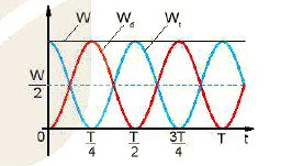 Lý thuyết Vật lí 11 Kết nối tri thức bài 5: Động năng thế năng, sự chuyển hóa năng lượng trong dao động điều hòa