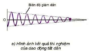 Lý thuyết Vật lí 11 Kết nối tri thức bài 6: Dao động tắt dần, dao động cưỡng bức và hiện tượng cộng hưởng