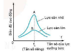 Lý thuyết Vật lí 11 Kết nối tri thức bài 6: Dao động tắt dần, dao động cưỡng bức và hiện tượng cộng hưởng