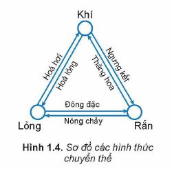 Lý thuyết Vật lí 12 Kết nối tri thức bài 1: Cấu trúc của chất. Sự chuyển thể