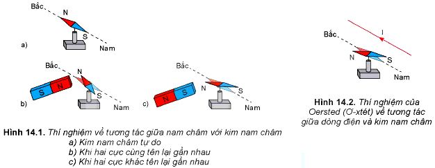 Lý thuyết Vật lí 12 Kết nối tri thức bài 14: Từ trường: Khái niệm, tính chất từ trường, từ phổ, đường sức từ