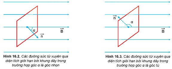 Lý thuyết Vật lí 12 Kết nối tri thức bài 16: Từ thông. Hiện tượng cảm ứng điện từ, định luật LENZ, định luật FARADAY