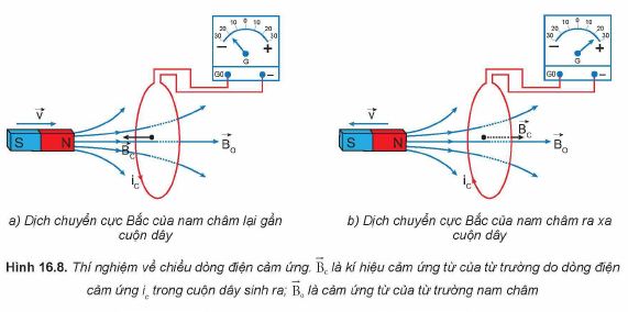 Lý thuyết Vật lí 12 Kết nối tri thức bài 16: Từ thông. Hiện tượng cảm ứng điện từ, định luật LENZ, định luật FARADAY