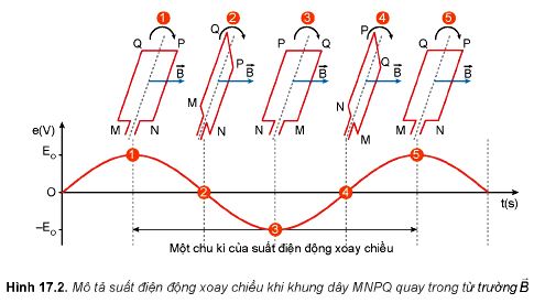 Lý thuyết Vật lí 12 Kết nối tri thức bài 17: Máy phát điện xoay chiều: Cấu tạo, nguyên tắc hoạt động