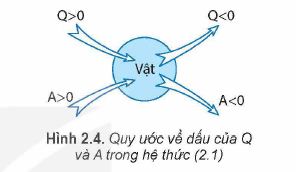 Lý thuyết Vật lí 12 Kết nối tri thức bài 2: Nội năng. Định luật I của nhiệt động lực học