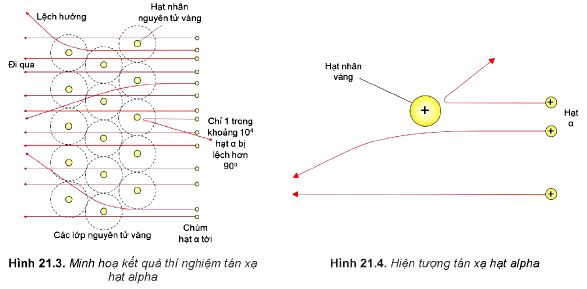 Lý thuyết Vật lí 12 Kết nối tri thức bài 21: Cấu trúc hạt nhân: Thí nghiệm tán xạ hạt Alpha, Nucleon và kí hiệu hạt nhân