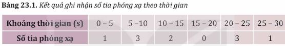 Lý thuyết Vật lí 12 Kết nối tri thức bài 23: Hiện tượng phóng xạ: Định luật phóng xạ, độ phóng xạ