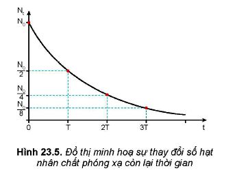 Lý thuyết Vật lí 12 Kết nối tri thức bài 23: Hiện tượng phóng xạ: Định luật phóng xạ, độ phóng xạ