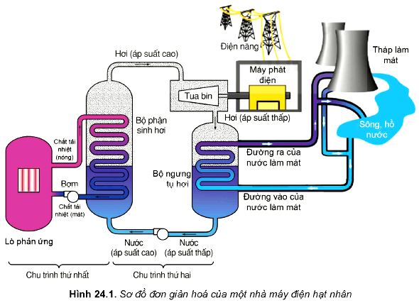 Lý thuyết Vật lí 12 Kết nối tri thức bài 24: Công nghiệp hạt nhân: Nhà máy điện hạt nhân, Y học hạt nhân, Ứng dụng