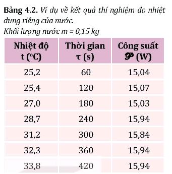 Lý thuyết Vật lí 12 Kết nối tri thức bài 4: Nhiệt dung riêng: Khái niệm, định nghĩa, cách đo nhiệt dung riêng của nước