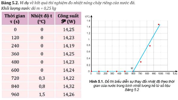 Lý thuyết Vật lí 12 Kết nối tri thức bài 5: Nhiệt nóng chảy riêng: Khái niệm, cách đo nhiệt nóng chảy riêng của nước đá