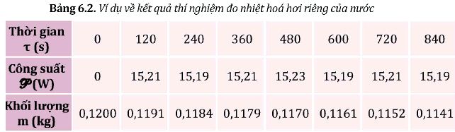 Lý thuyết Vật lí 12 Kết nối tri thức bài 6: Nhiệt hóa hơi riêng: Khái niệm, cách đo nhiệt hóa hơi riêng của nước đá