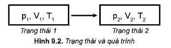 Lý thuyết Vật lí 12 Kết nối tri thức bài 9: Định luật Boyle: Quá trình đẳng nhiệt, định luật Boyle