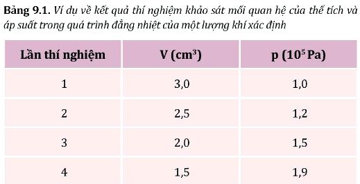 Lý thuyết Vật lí 12 Kết nối tri thức bài 9: Định luật Boyle: Quá trình đẳng nhiệt, định luật Boyle