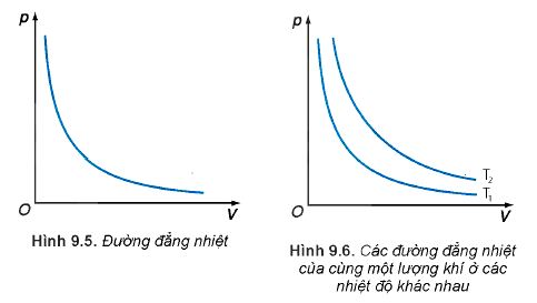 Lý thuyết Vật lí 12 Kết nối tri thức bài 9: Định luật Boyle: Quá trình đẳng nhiệt, định luật Boyle