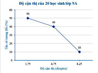 Giải bài 7.29 SGK Toán 9 Tập 2 Kết nối tri thức